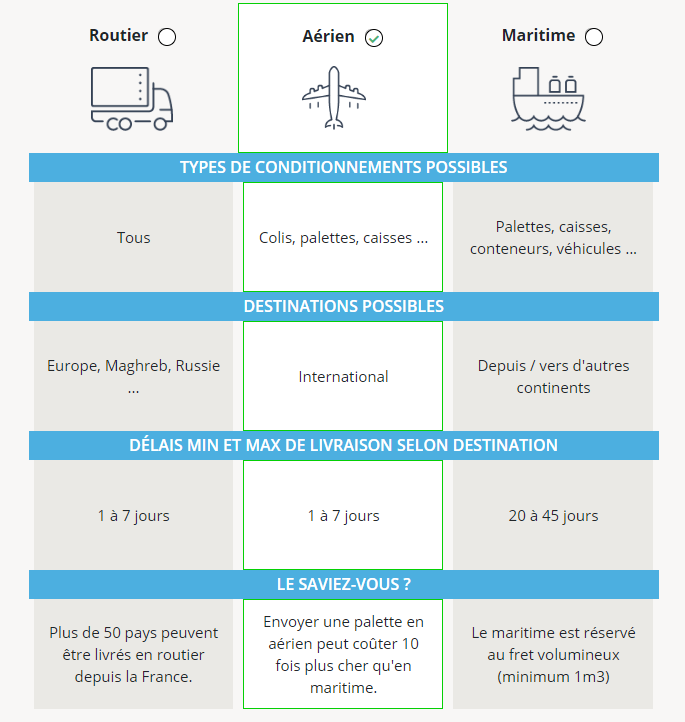 Avantages du transport par avion vs le transport par bateau et camion